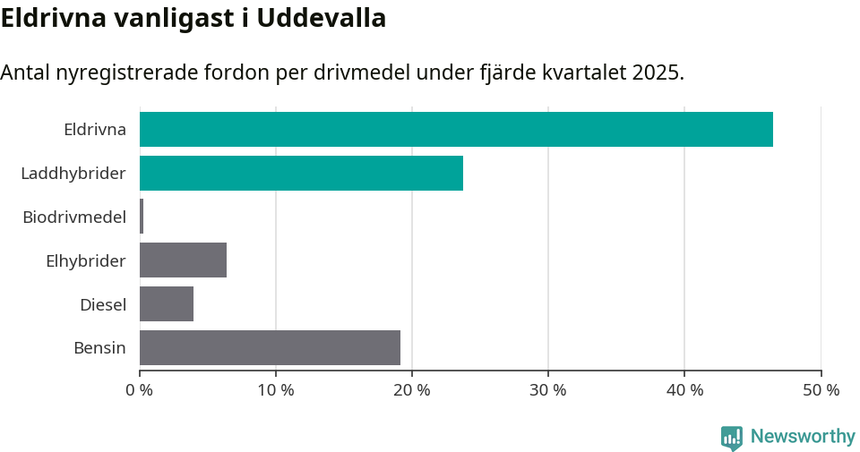 Graf: Antal nyregistrerade fordon per drivmedel