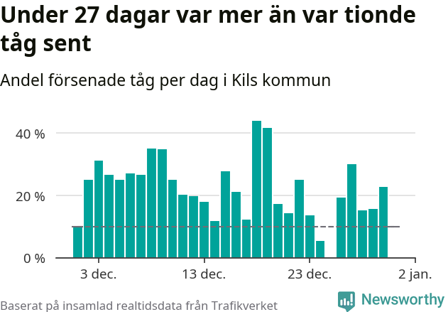 Stapeldiagram över andel försenade tåg per dag