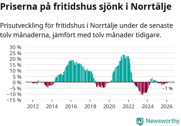 Graf: Prisutveckling för fritidshus i Norrtälje kommun