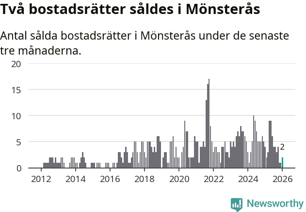 Graf: Antal sålda bostadsrätter i Mönsterås kommun
