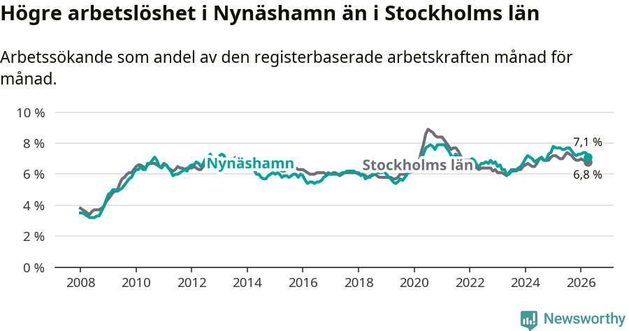Graf: Arbetslöshet i Nynäshamns kommun och Stockholms län