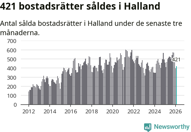 Graf: Antal sålda bostadsrätter i Hallands län