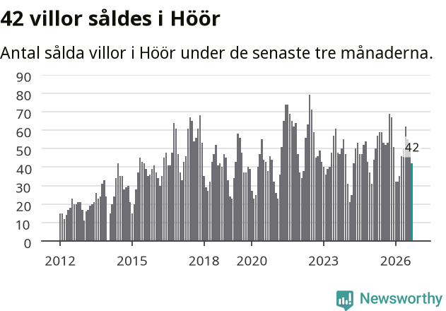 Graf: Antal sålda villor i Höörs kommun