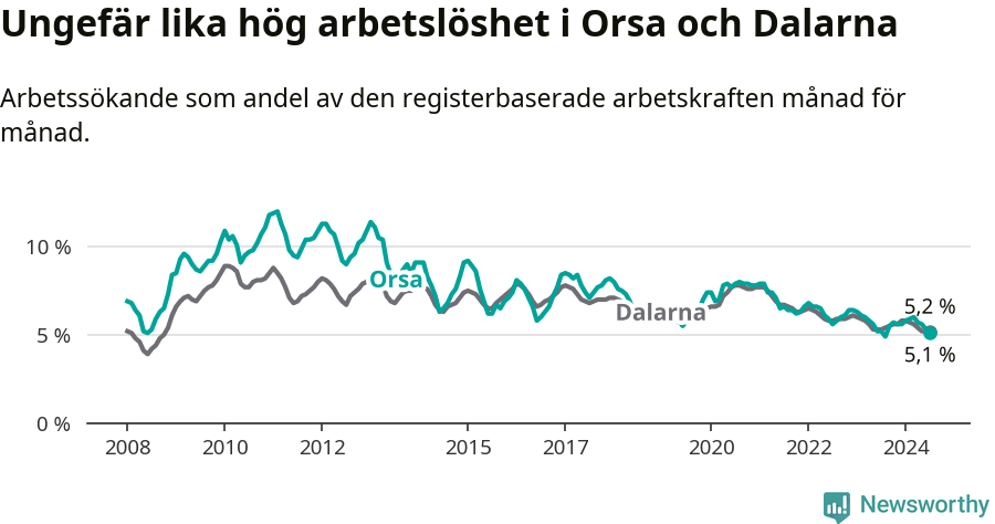 Graf: Arbetslöshet i Orsa kommun och Dalarnas län