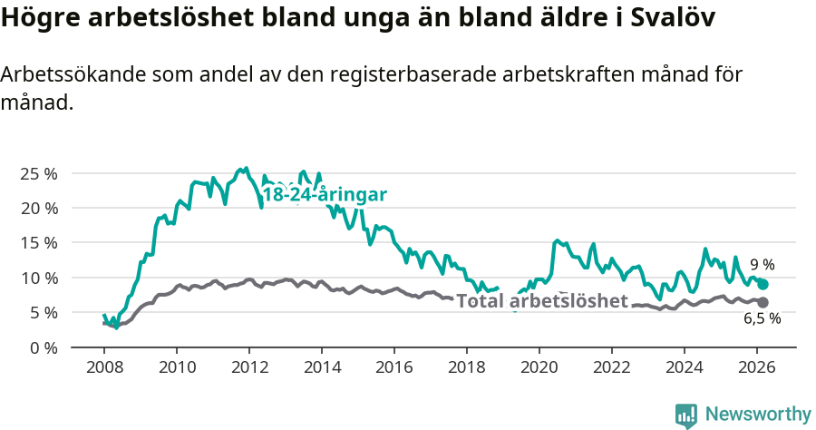 Graf: Skillnad i arbetslöshet mellan unga och hela befolkningen i Svalövs kommun