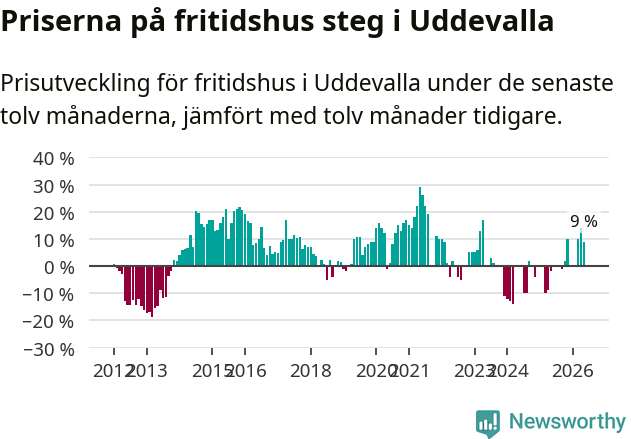 Graf: Prisutveckling för fritidshus i Uddevalla kommun