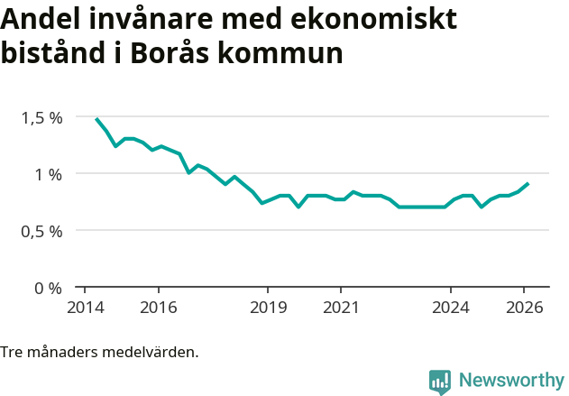 Graf över andelen biståndstagare per tremånadersperiod