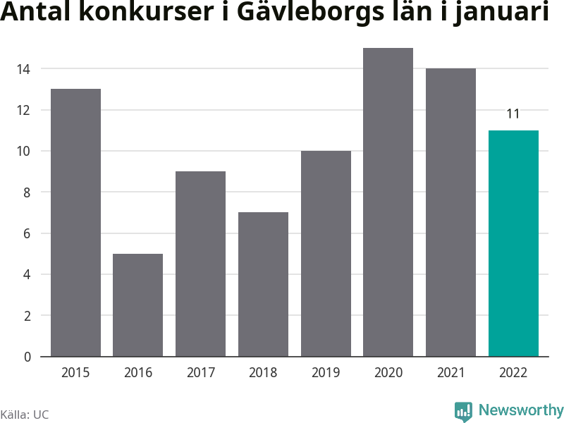 Graf: Antal konkurser i januari år för år i Gävleborgs län