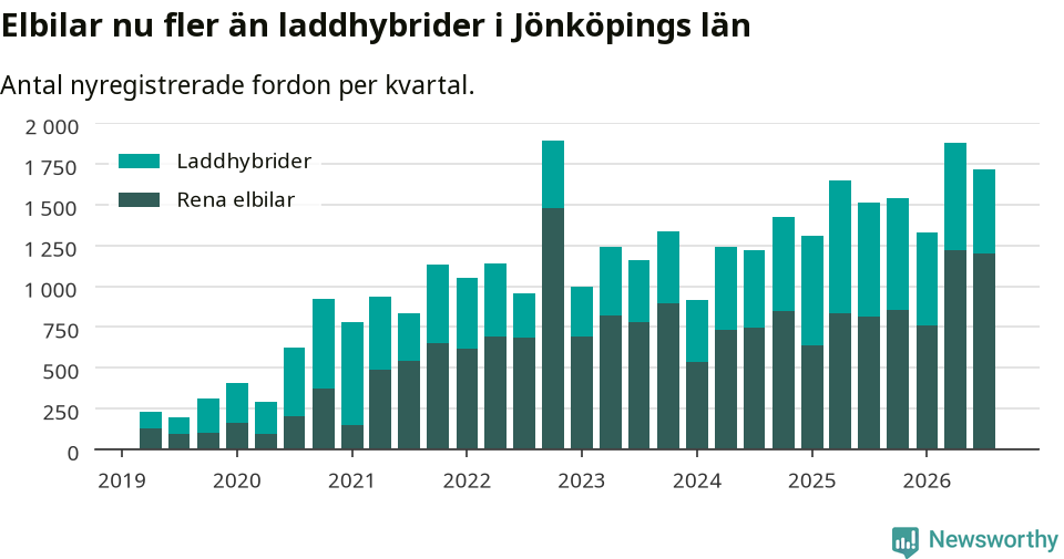 Graf: Antal nya laddhybrider och elbilar över tid