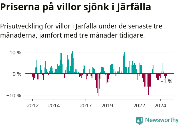 Graf: Prisutveckling för villor i Järfälla kommun