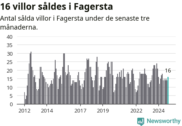 Graf: Antal sålda villor i Fagersta kommun