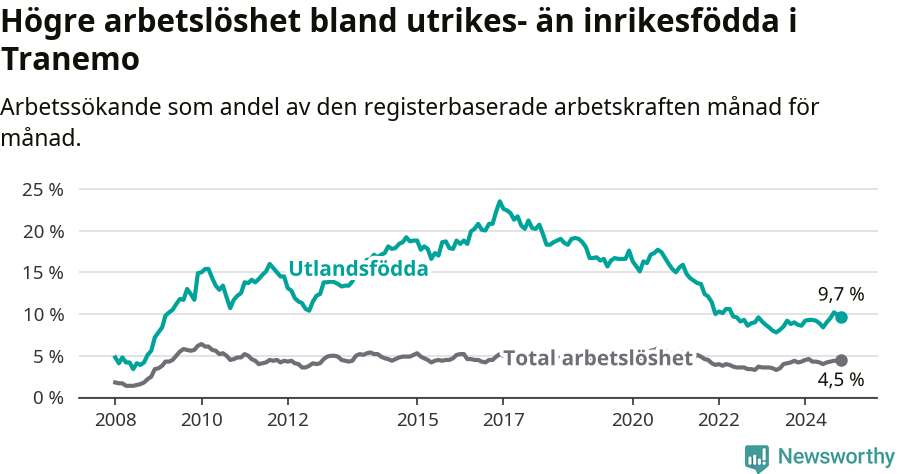 Graf: Skillnad i arbetslöshet mellan utrikesfödda och hela befolkningen i Tranemo kommun