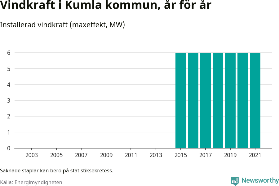 stapeldiagram som visar den totala installerade effekten från år till år.