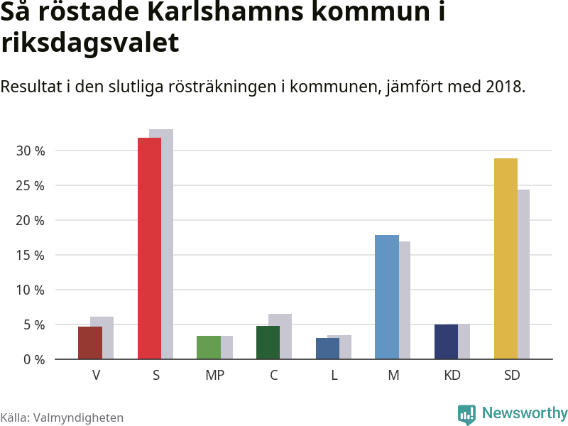 Graf: Så röstade Karlshamns kommun i riksdagsvalet, jämfört med 2018