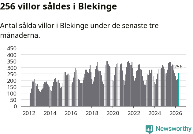 Graf: Antal sålda villor i Blekinge län