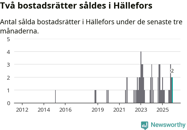 Graf: Antal sålda bostadsrätter i Hällefors kommun