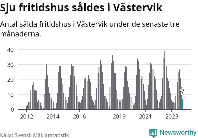 Graf: Antal sålda fritidshus i Västerviks kommun