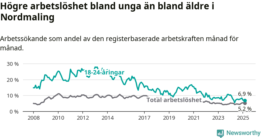 Graf: Skillnad i arbetslöshet mellan unga och hela befolkningen i Nordmalings kommun