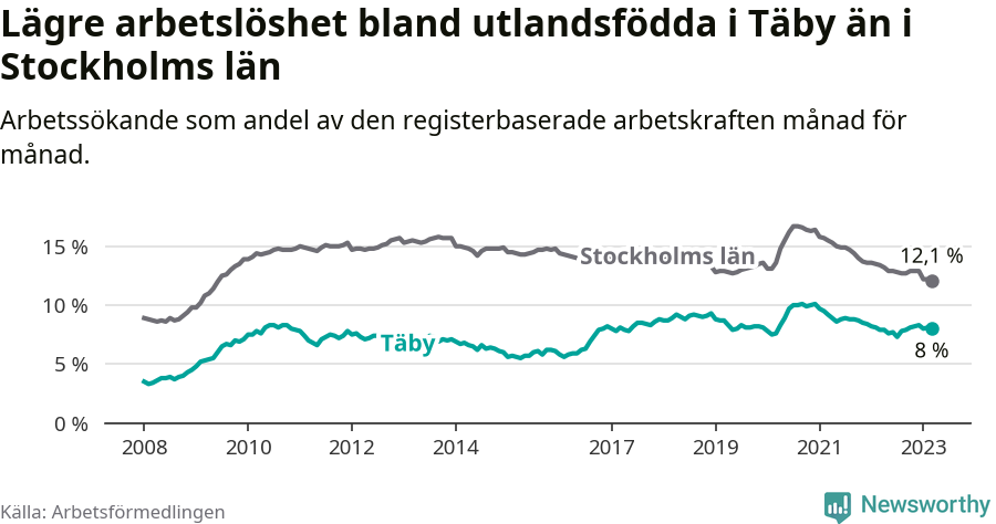 Graf: Arbetslöshet bland utrikesfödda i Täby kommun och Stockholms län