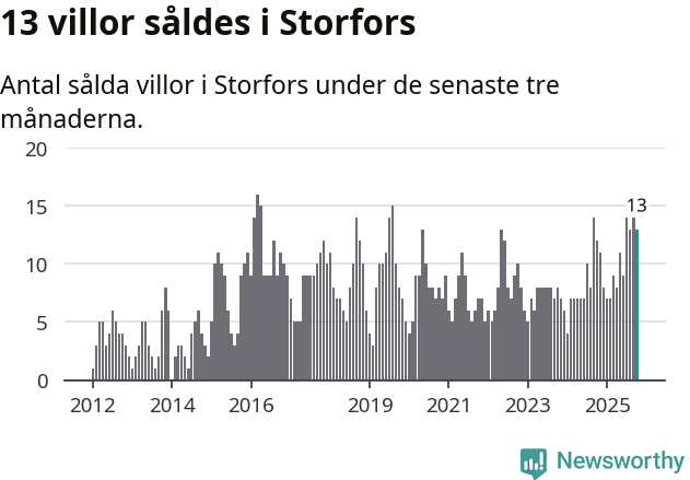 Graf: Antal sålda villor i Storfors kommun