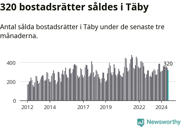 Graf: Antal sålda bostadsrätter i Täby kommun
