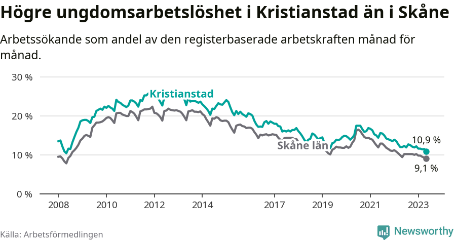 Graf: Arbetslöshet bland unga i Kristianstads kommun och Skåne län