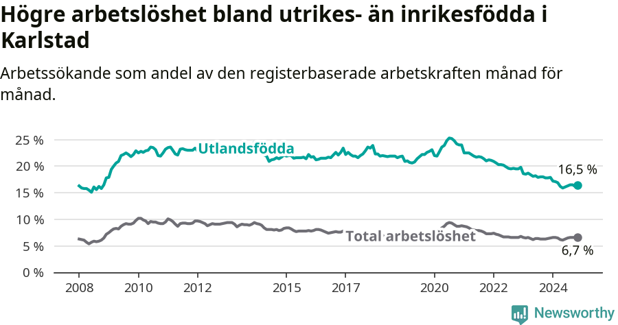 Graf: Skillnad i arbetslöshet mellan utrikesfödda och hela befolkningen i Karlstads kommun