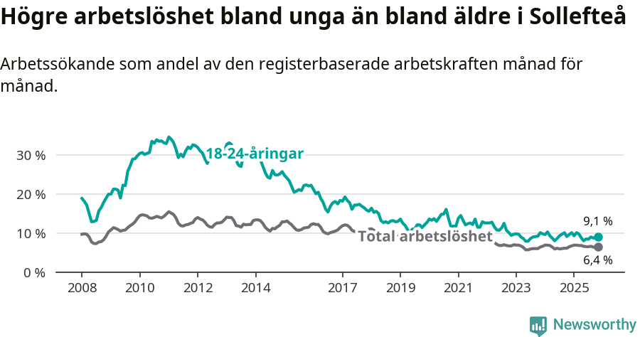 Graf: Skillnad i arbetslöshet mellan unga och hela befolkningen i Sollefteå kommun