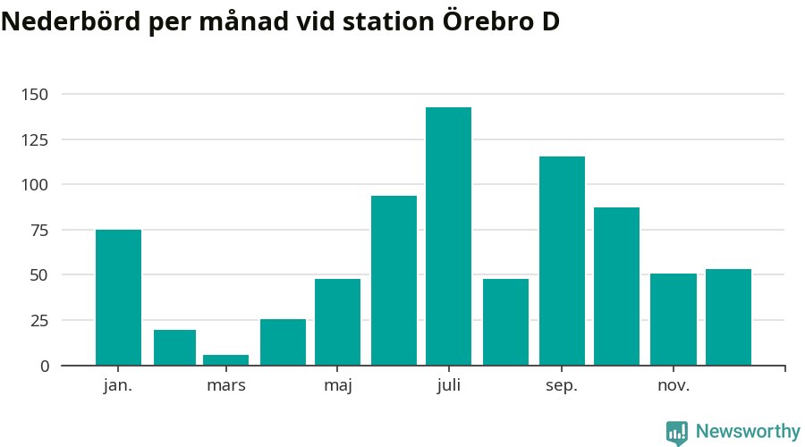 Diagram som visar total nederbörd, månad för månad.