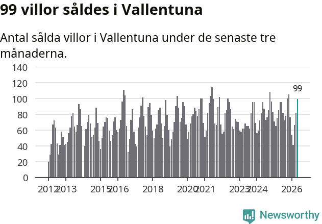 Graf: Antal sålda villor i Vallentuna kommun