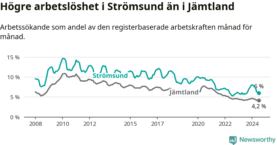 Graf: Arbetslöshet i Strömsunds kommun och Jämtlands län