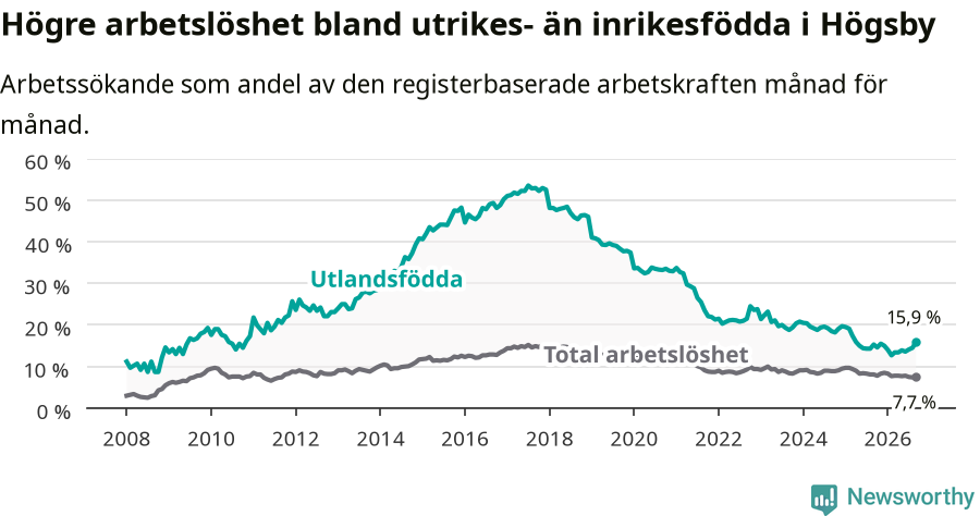 Graf: Skillnad i arbetslöshet mellan utrikesfödda och hela befolkningen i Högsby kommun