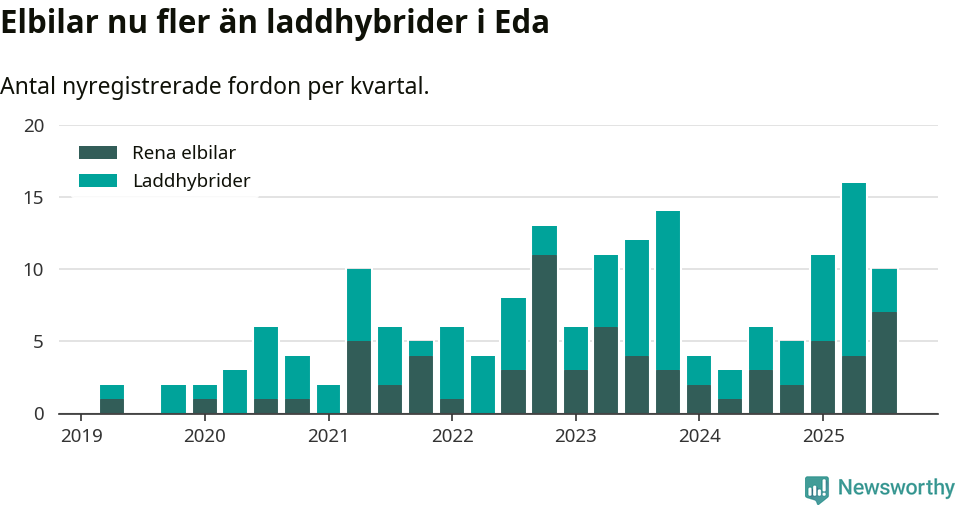 Graf: Antal nya laddhybrider och elbilar över tid