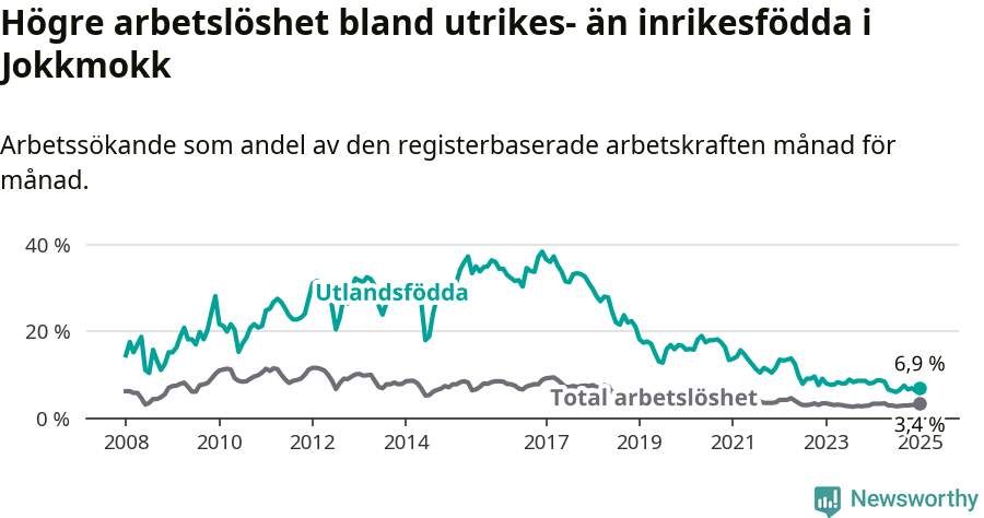 Graf: Skillnad i arbetslöshet mellan utrikesfödda och hela befolkningen i Jokkmokks kommun