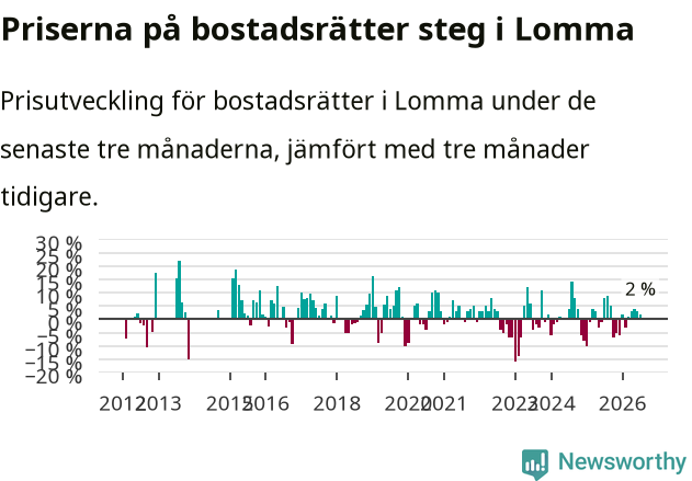 Graf: Prisutveckling för bostadsrätter i Lomma kommun