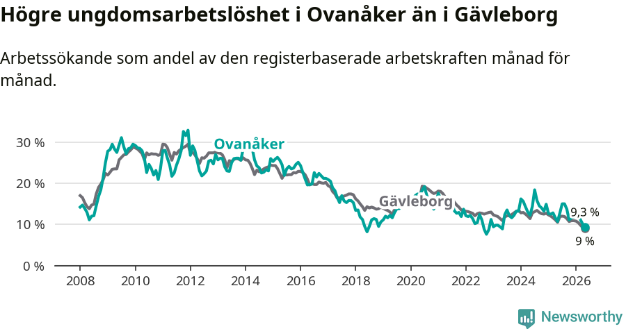 Graf: Arbetslöshet bland unga i Ovanåkers kommun och Gävleborgs län