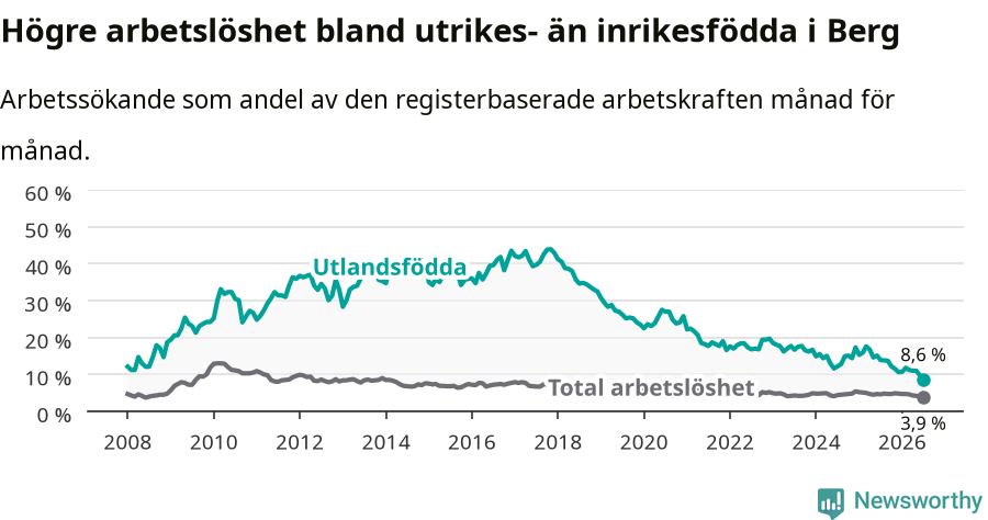 Graf: Skillnad i arbetslöshet mellan utrikesfödda och hela befolkningen i Bergs kommun