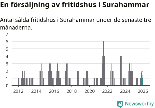 Graf: Antal sålda fritidshus i Surahammars kommun