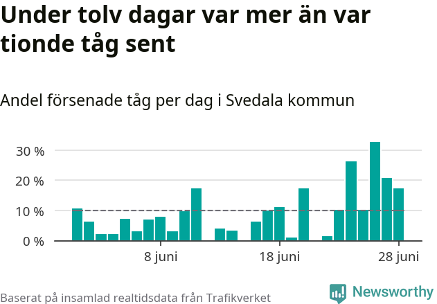 Stapeldiagram över andel försenade tåg per dag