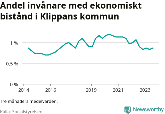 Graf över andelen biståndstagare per tremånadersperiod