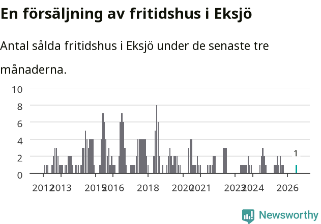 Graf: Antal sålda fritidshus i Eksjö kommun