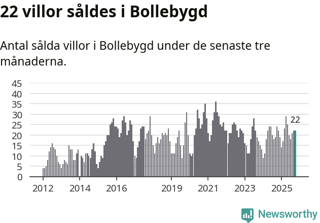 Graf: Antal sålda villor i Bollebygds kommun