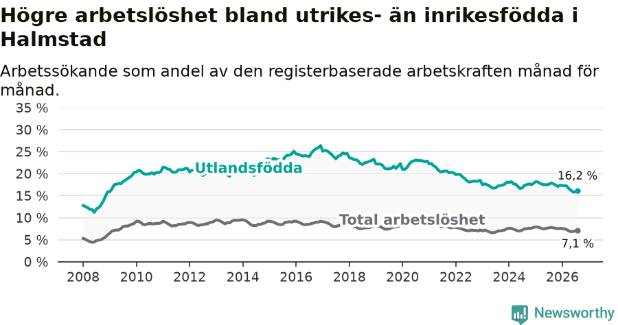 Graf: Skillnad i arbetslöshet mellan utrikesfödda och hela befolkningen i Halmstads kommun