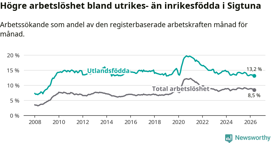Graf: Skillnad i arbetslöshet mellan utrikesfödda och hela befolkningen i Sigtuna kommun