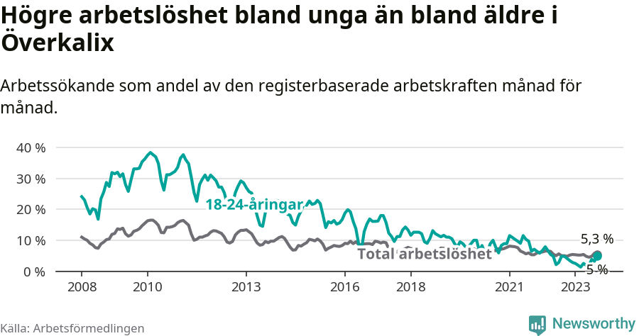 Graf: Skillnad i arbetslöshet mellan unga och hela befolkningen i Överkalix kommun