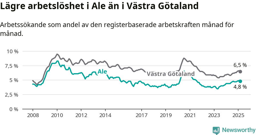 Graf: Arbetslöshet i Ale kommun och Västra Götalands län