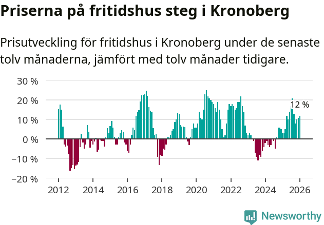 Graf: Prisutveckling för fritidshus i Kronobergs län