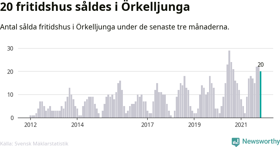 Graf: Antal sålda fritidshus i Örkelljunga kommun