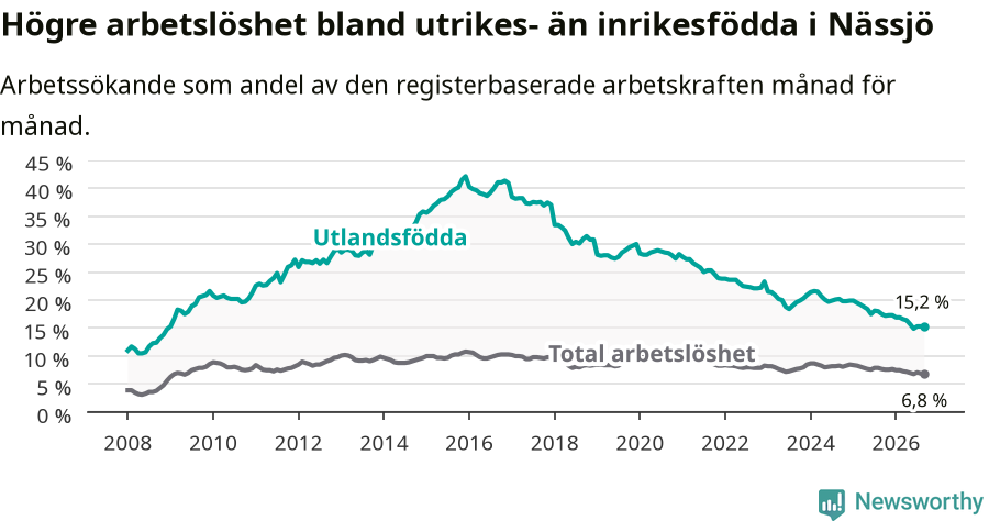 Graf: Skillnad i arbetslöshet mellan utrikesfödda och hela befolkningen i Nässjö kommun