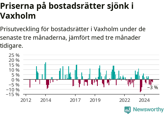 Graf: Prisutveckling för bostadsrätter i Vaxholms kommun